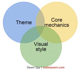 獨(dú)立游戲的市場調(diào)查與數(shù)據(jù)分析 從開發(fā)到成功