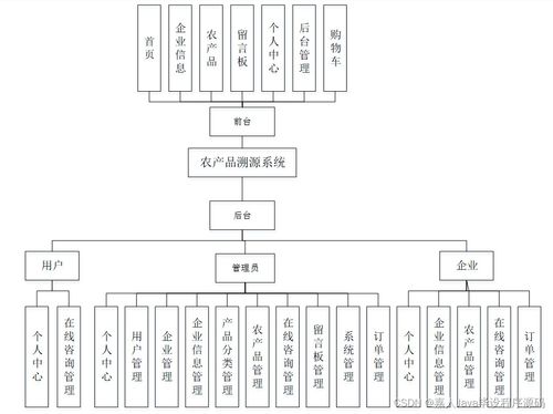 SpringBoot農(nóng)產(chǎn)品溯源系統(tǒng)T65QS 如何選擇高質(zhì)量的計算機畢業(yè)設計與系統(tǒng)服務